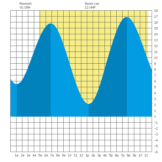 Bear Cove tide chart for Tuesday, July 5, 2022