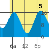Bear Cove tide chart for Tuesday, July 5, 2022