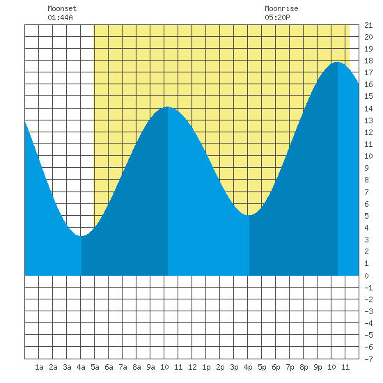 Bear Cove tide chart for Friday, July 8, 2022