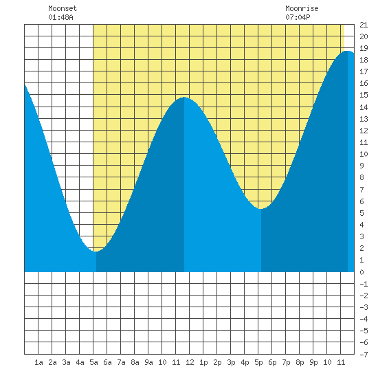 Bear Cove tide chart for Saturday, July 9, 2022