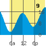 Bear Cove tide chart for Saturday, July 9, 2022