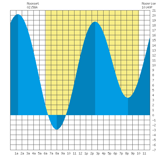 Bear Cove tide chart for Wednesday, August 10, 2022