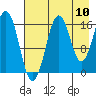 Bear Cove tide chart for Wednesday, August 10, 2022
