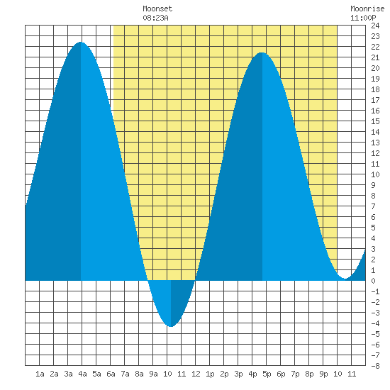 Bear Cove tide chart for Saturday, August 13, 2022