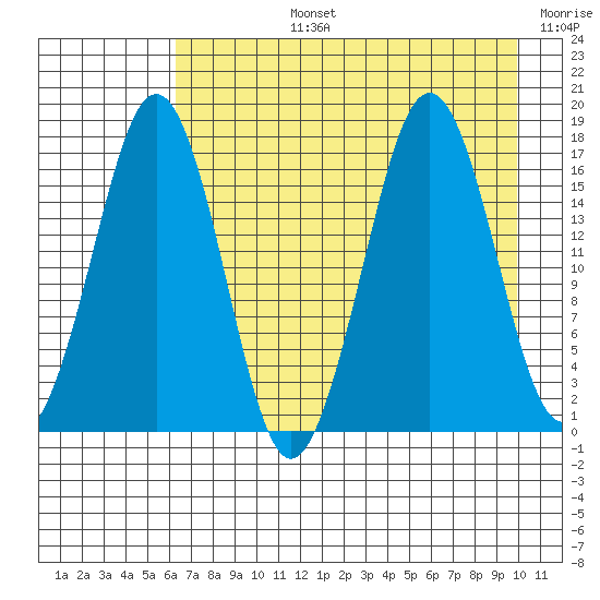 Bear Cove tide chart for Monday, August 15, 2022