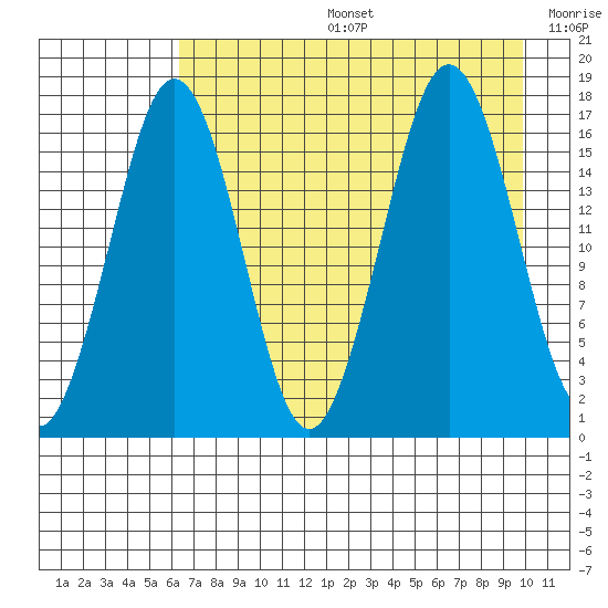 Bear Cove tide chart for Tuesday, August 16, 2022