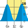 Bear Cove tide chart for Tuesday, August 16, 2022