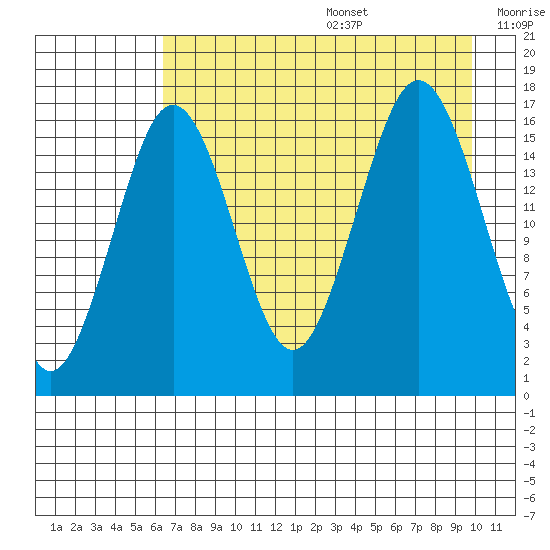 Bear Cove tide chart for Wednesday, August 17, 2022