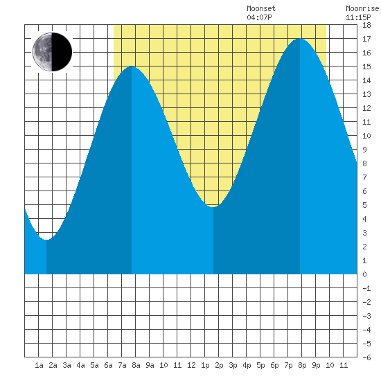 Bear Cove tide chart for Thursday, August 18, 2022