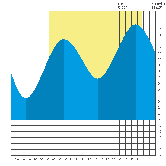 Bear Cove tide chart for Friday, August 19, 2022