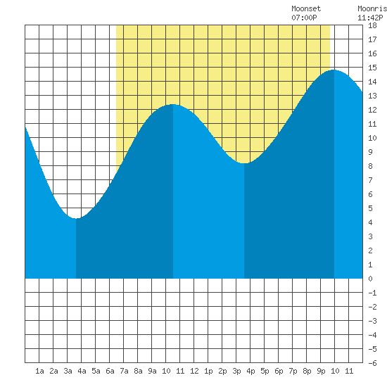 Bear Cove tide chart for Saturday, August 20, 2022