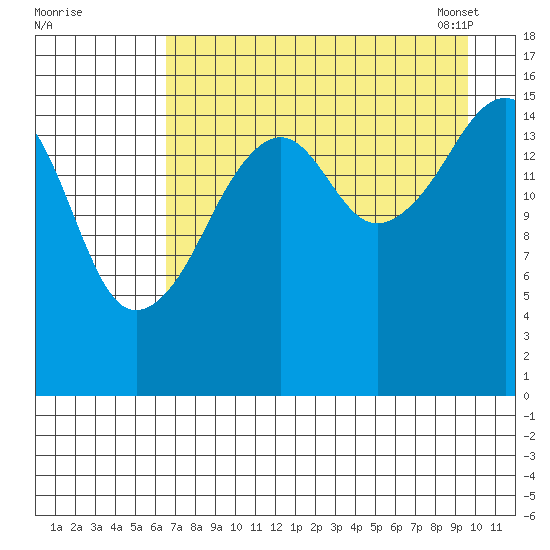 Bear Cove tide chart for Sunday, August 21, 2022