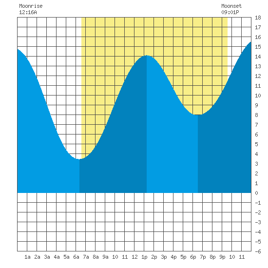Bear Cove tide chart for Monday, August 22, 2022