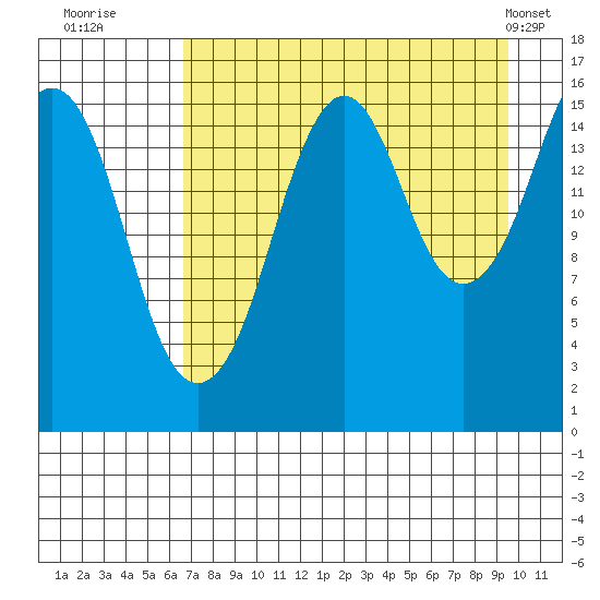Bear Cove tide chart for Tuesday, August 23, 2022