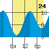 Bear Cove tide chart for Wednesday, August 24, 2022