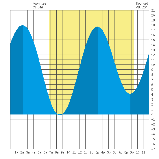Bear Cove tide chart for Thursday, August 25, 2022