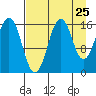 Bear Cove tide chart for Thursday, August 25, 2022