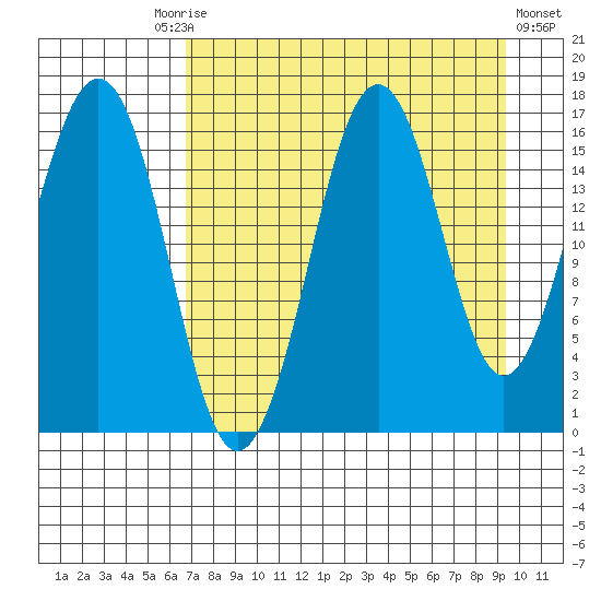 Bear Cove tide chart for Friday, August 26, 2022