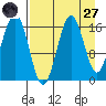 Bear Cove tide chart for Saturday, August 27, 2022