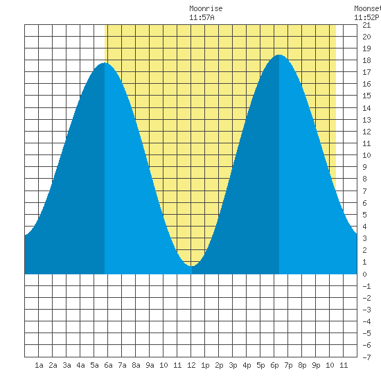 Bear Cove tide chart for Tuesday, August 2, 2022