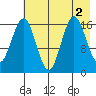 Bear Cove tide chart for Tuesday, August 2, 2022