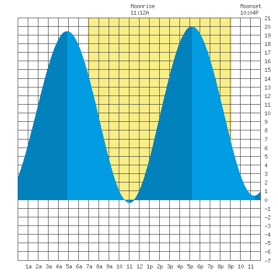 Bear Cove tide chart for Tuesday, August 30, 2022