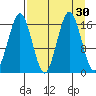 Bear Cove tide chart for Tuesday, August 30, 2022