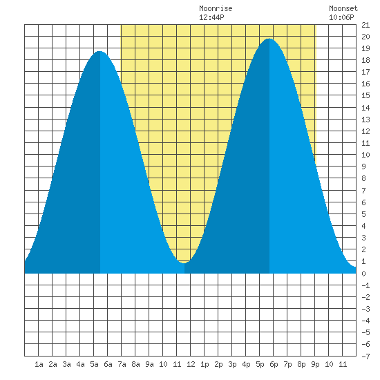 Bear Cove tide chart for Wednesday, August 31, 2022