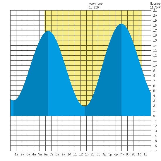 Bear Cove tide chart for Wednesday, August 3, 2022