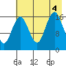 Bear Cove tide chart for Thursday, August 4, 2022