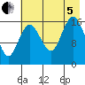 Bear Cove tide chart for Friday, August 5, 2022