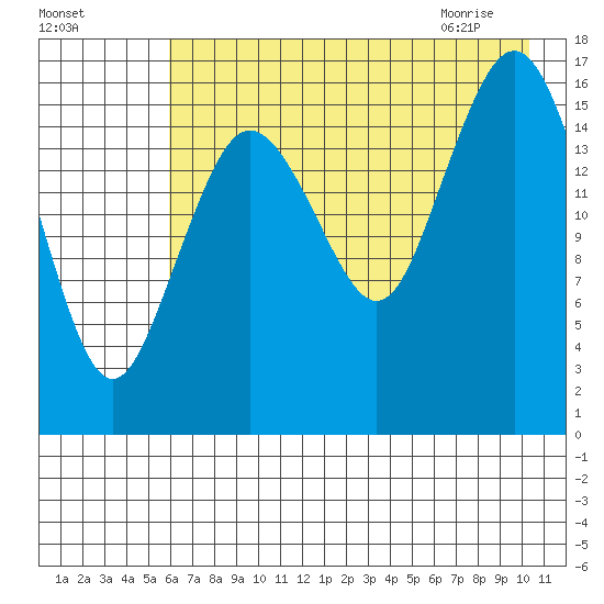 Bear Cove tide chart for Saturday, August 6, 2022