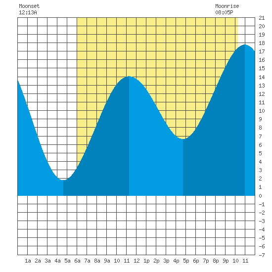 Bear Cove tide chart for Sunday, August 7, 2022