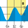 Bear Cove tide chart for Monday, August 8, 2022