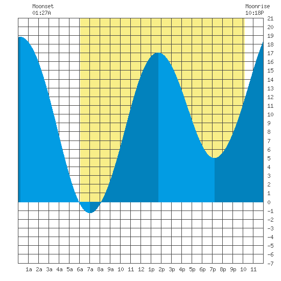 Bear Cove tide chart for Tuesday, August 9, 2022