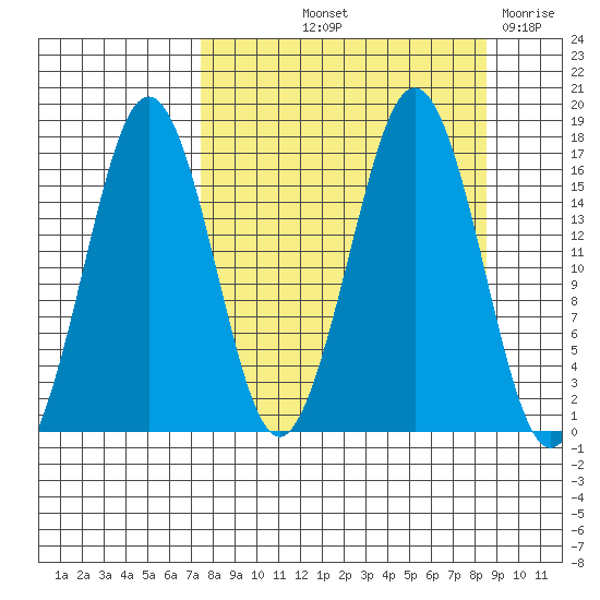 Bear Cove tide chart for Tuesday, September 13, 2022