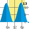 Bear Cove tide chart for Tuesday, September 13, 2022