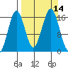 Bear Cove tide chart for Wednesday, September 14, 2022