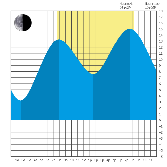 Bear Cove tide chart for Saturday, September 17, 2022
