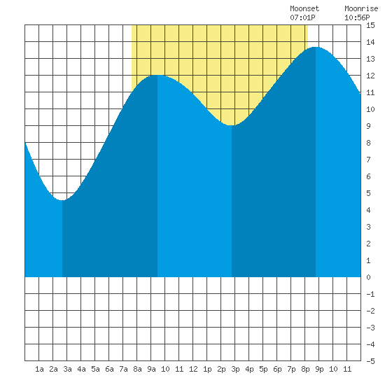 Bear Cove tide chart for Sunday, September 18, 2022