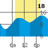 Bear Cove tide chart for Sunday, September 18, 2022