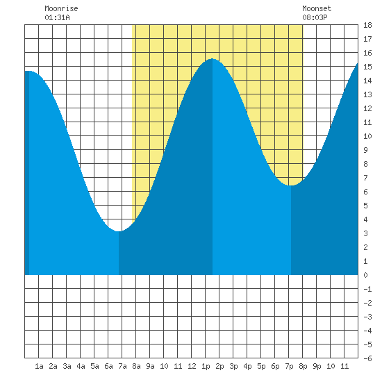 Bear Cove tide chart for Wednesday, September 21, 2022