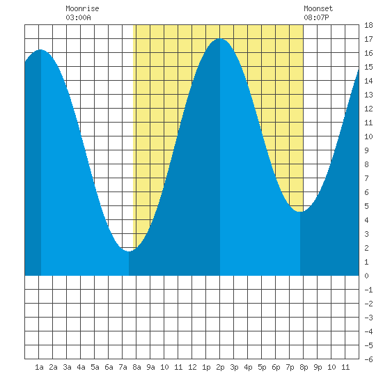 Bear Cove tide chart for Thursday, September 22, 2022