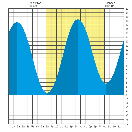 Bear Cove tide chart for Friday, September 23, 2022