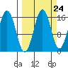Bear Cove tide chart for Saturday, September 24, 2022