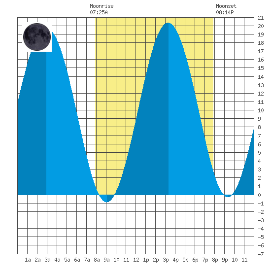 Bear Cove tide chart for Sunday, September 25, 2022