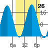 Bear Cove tide chart for Monday, September 26, 2022