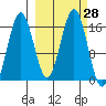 Bear Cove tide chart for Wednesday, September 28, 2022