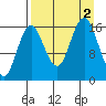 Bear Cove tide chart for Friday, September 2, 2022