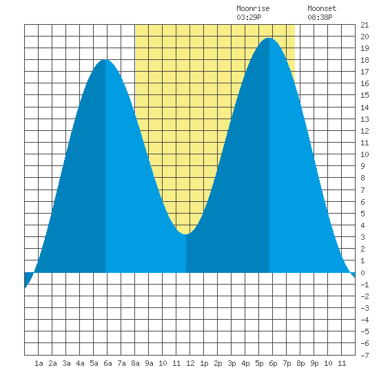 Bear Cove tide chart for Friday, September 30, 2022